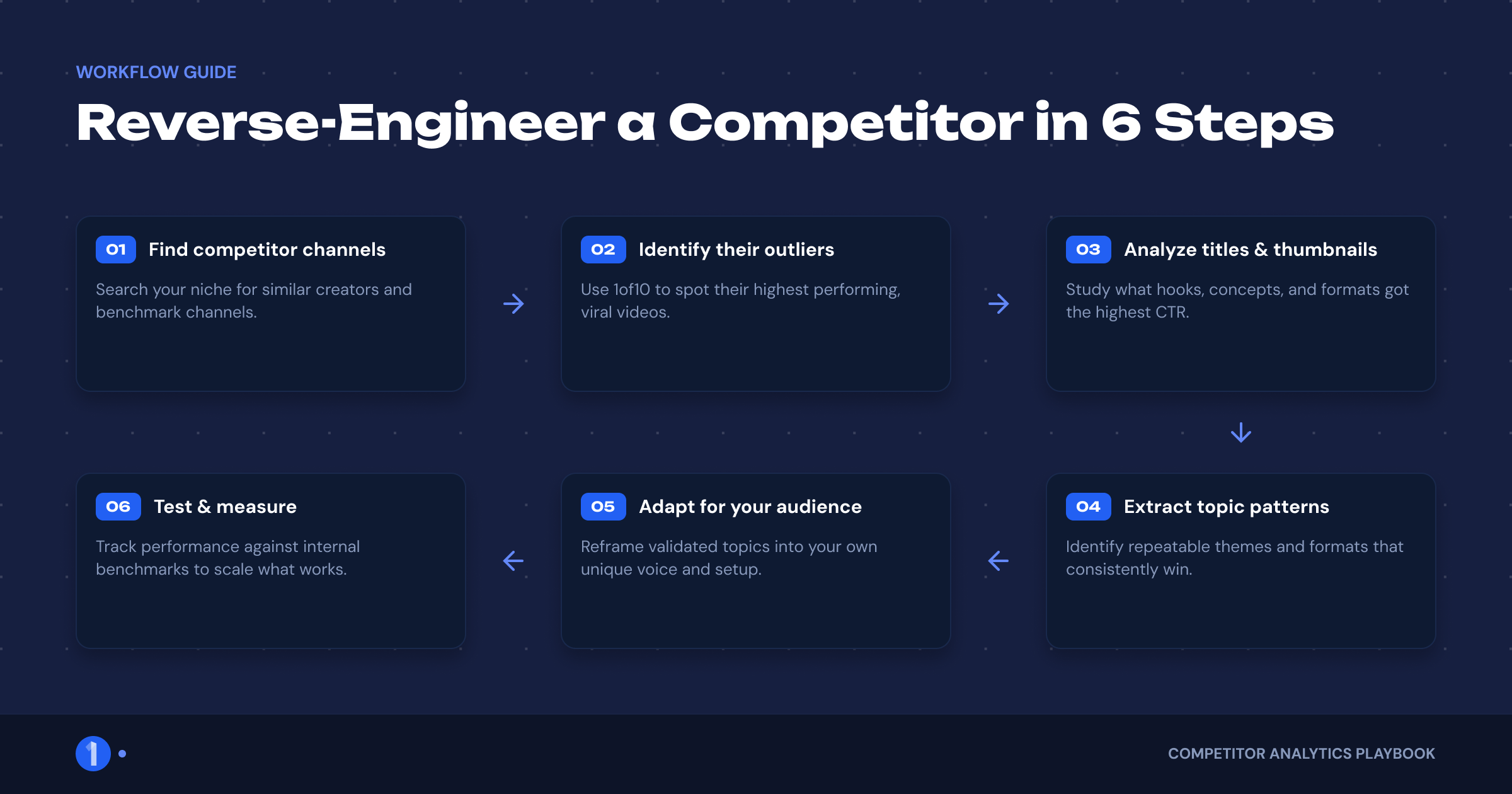 'Six-step workflow diagram for reverse-engineering a competitor channel from its outlier videos'