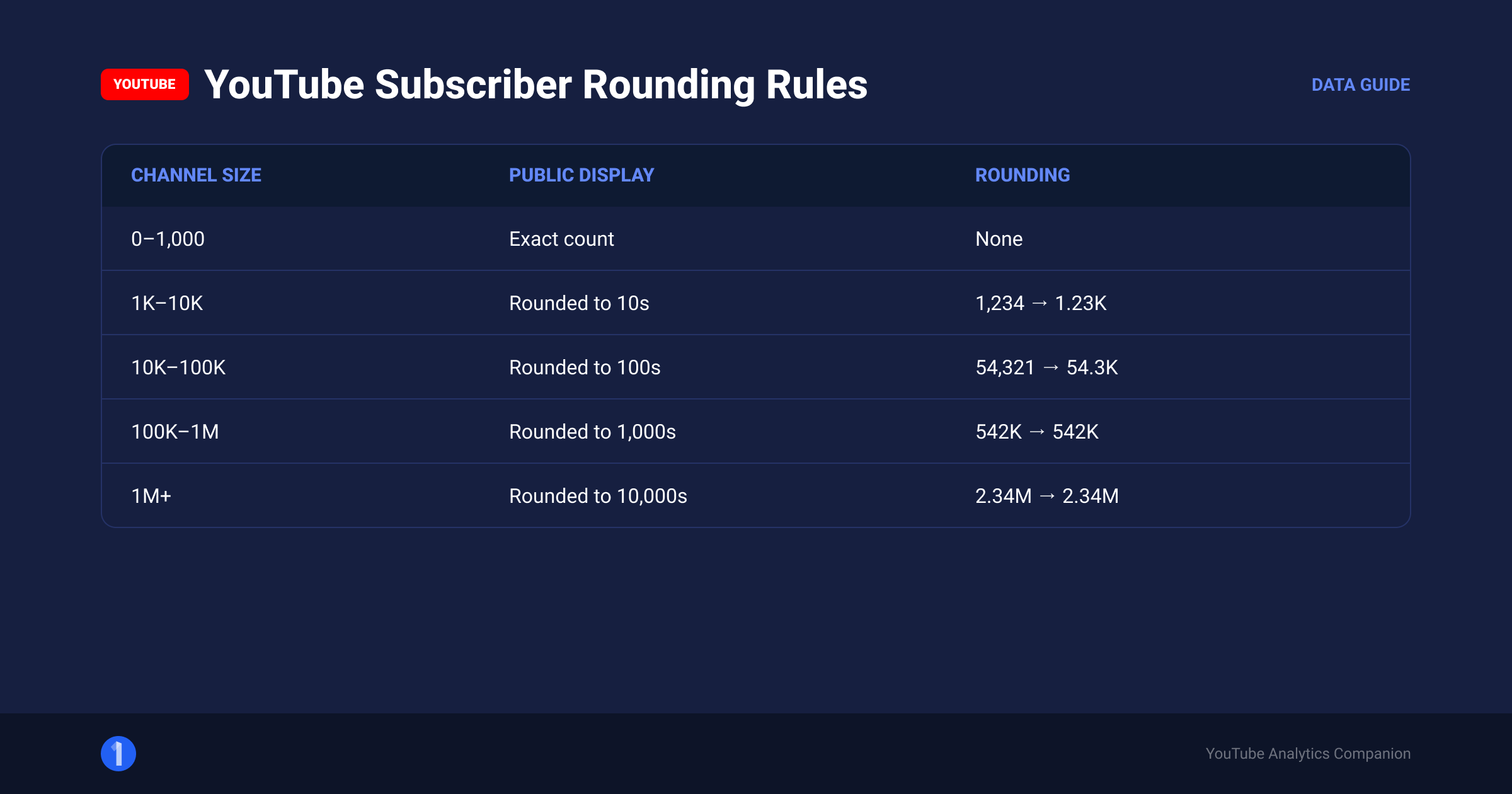 'Table graphic showing YouTube subscriber count rounding rules at each channel size tier'