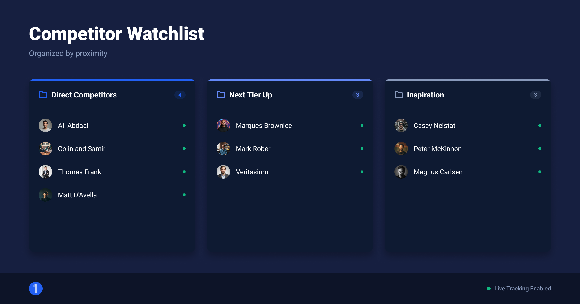'Tracked Channels folders organized by niche showing a competitor watchlist grouped into direct, next tier, and inspiration'