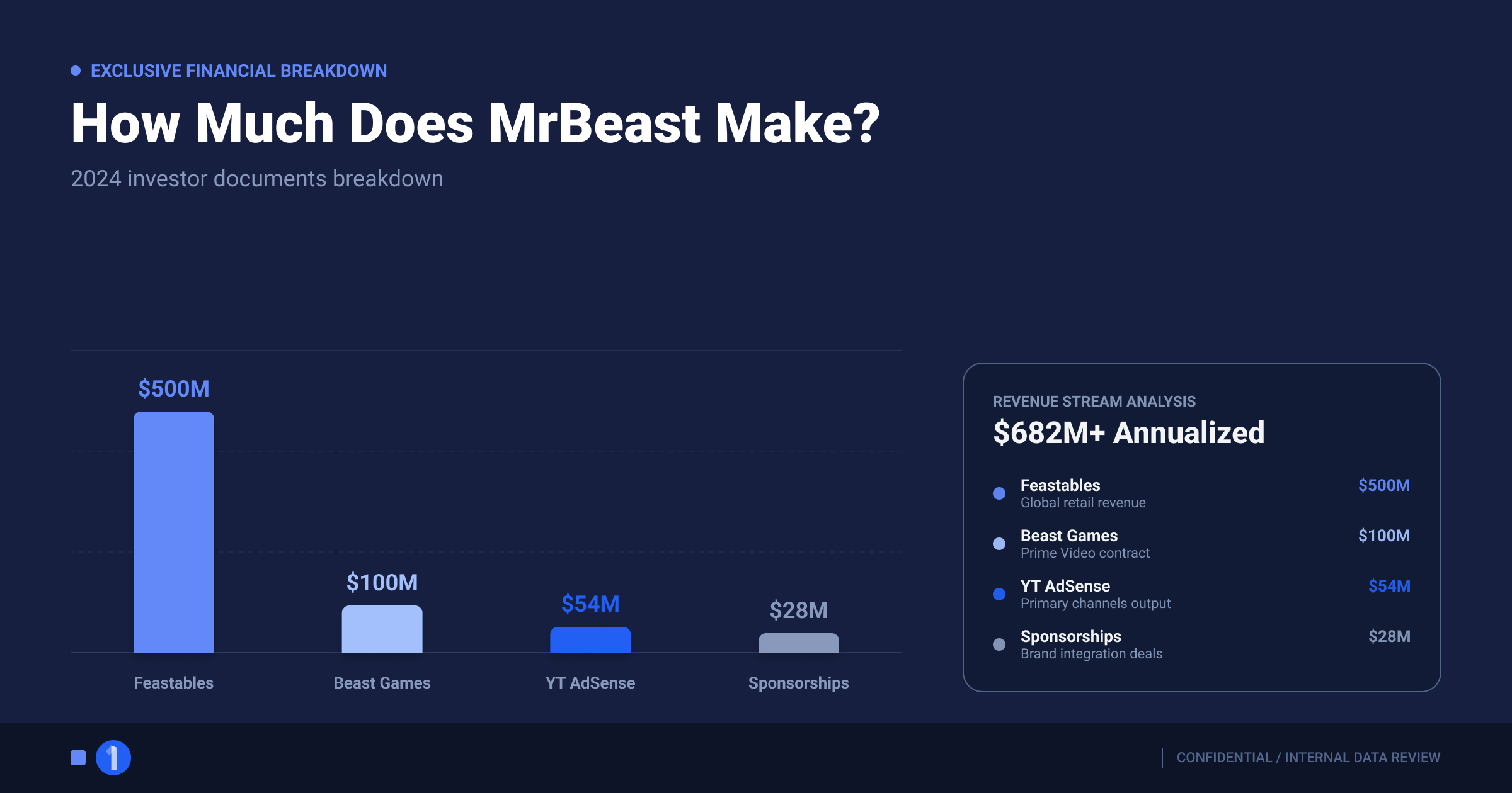 Chart showing how much MrBeast makes a year broken down by revenue stream from 2024 investor documents