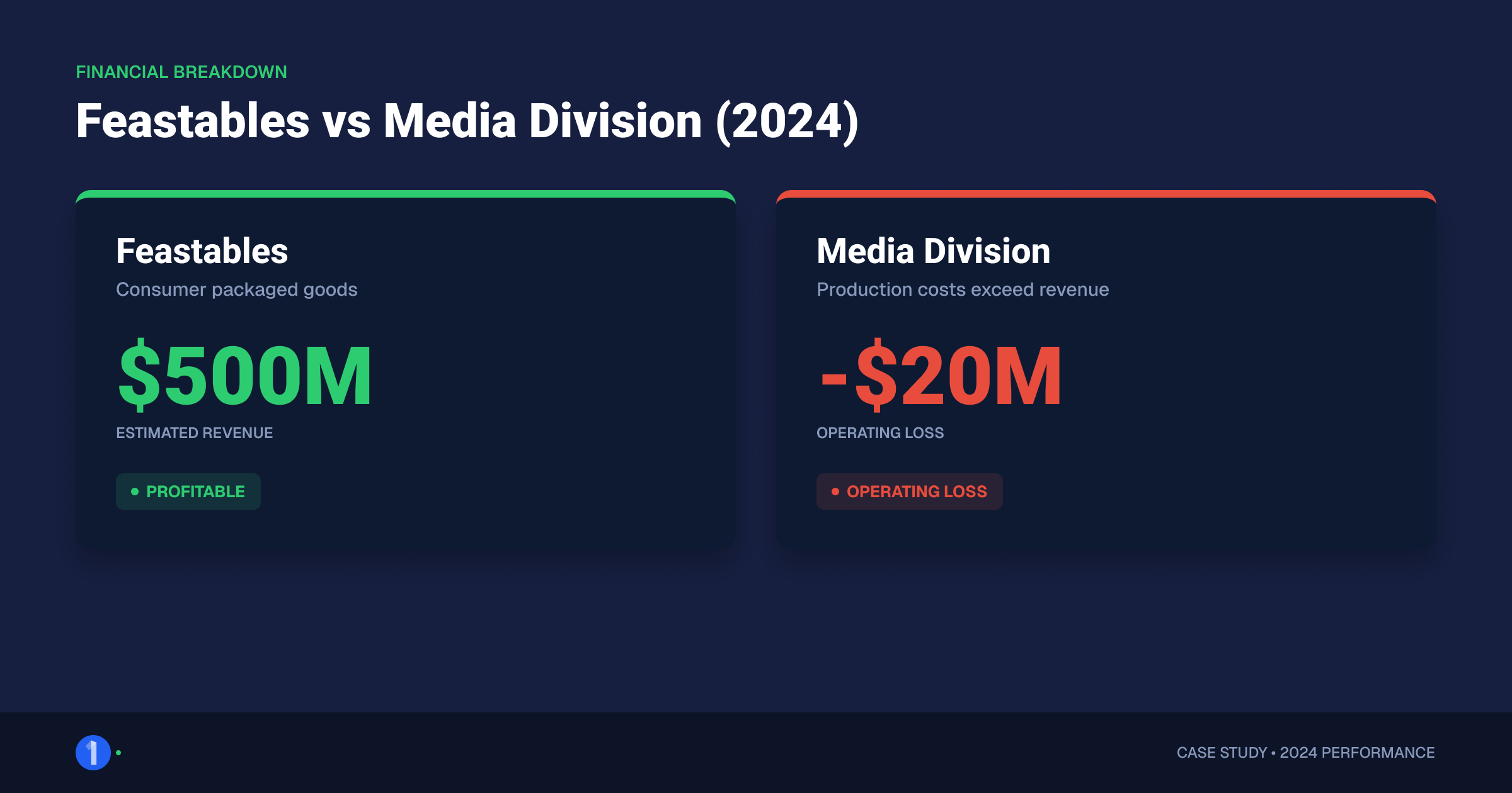 Comparison of Feastables profit versus MrBeast media division losses in 2024