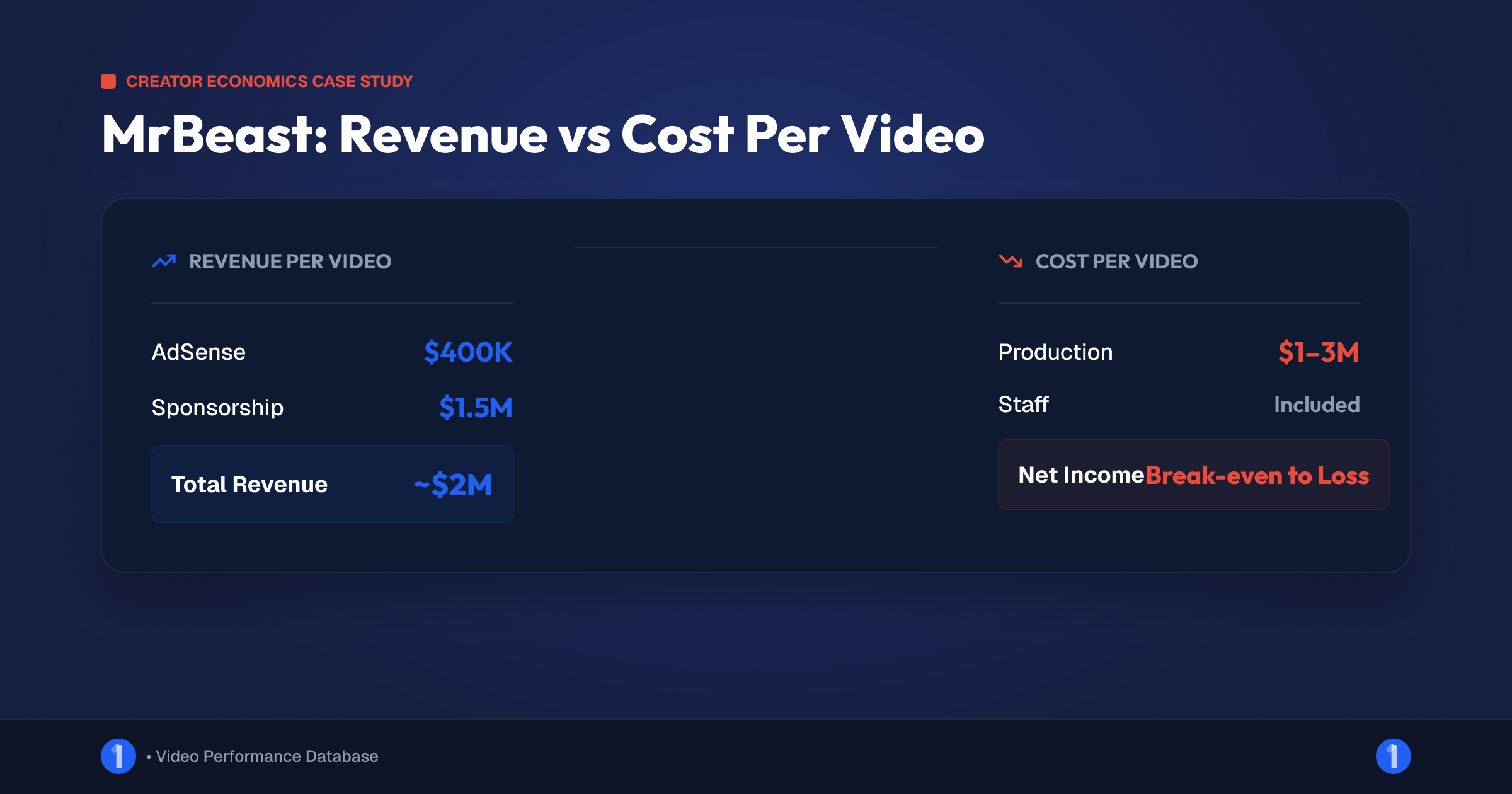 Table showing MrBeast per video revenue versus production cost economics