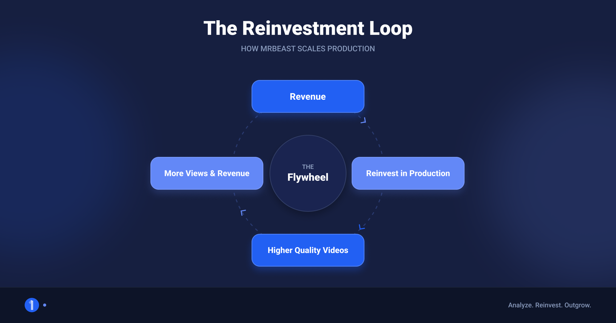 Diagram of the MrBeast reinvestment loop from revenue back into video quality