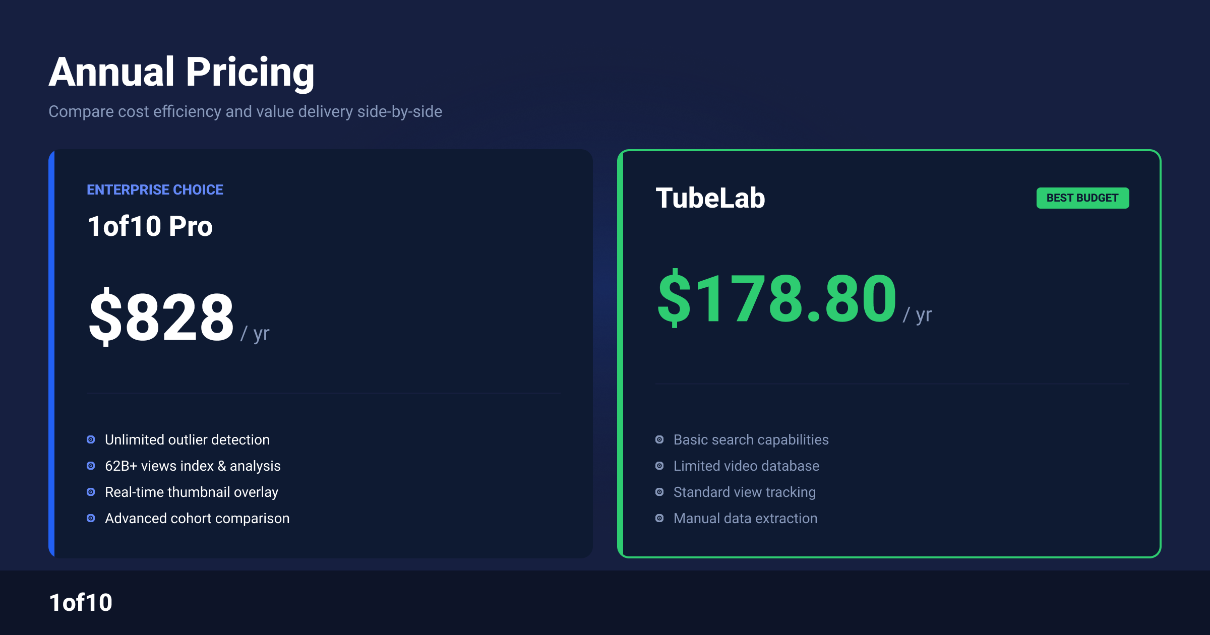 1of10 vs TubeLab annual pricing, $178 to $828