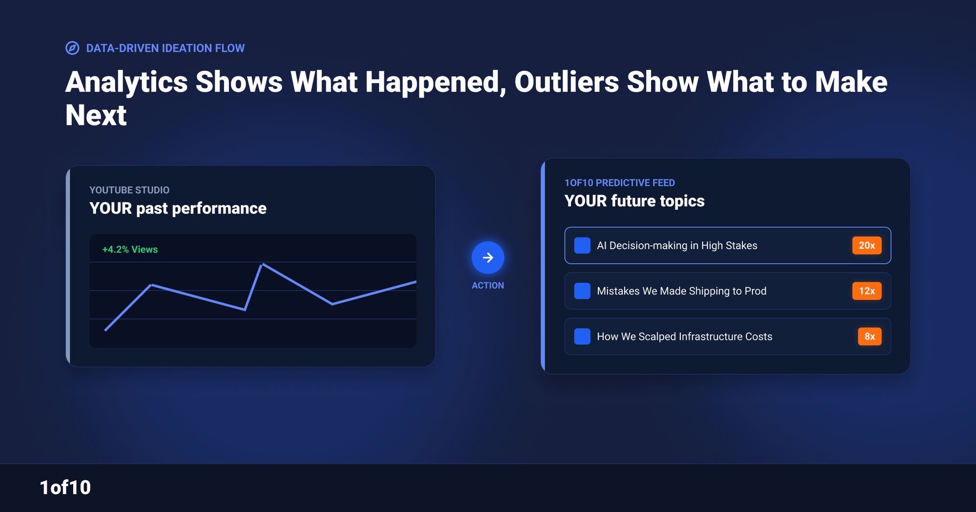 Analytics tells you what happened, outliers what to make next