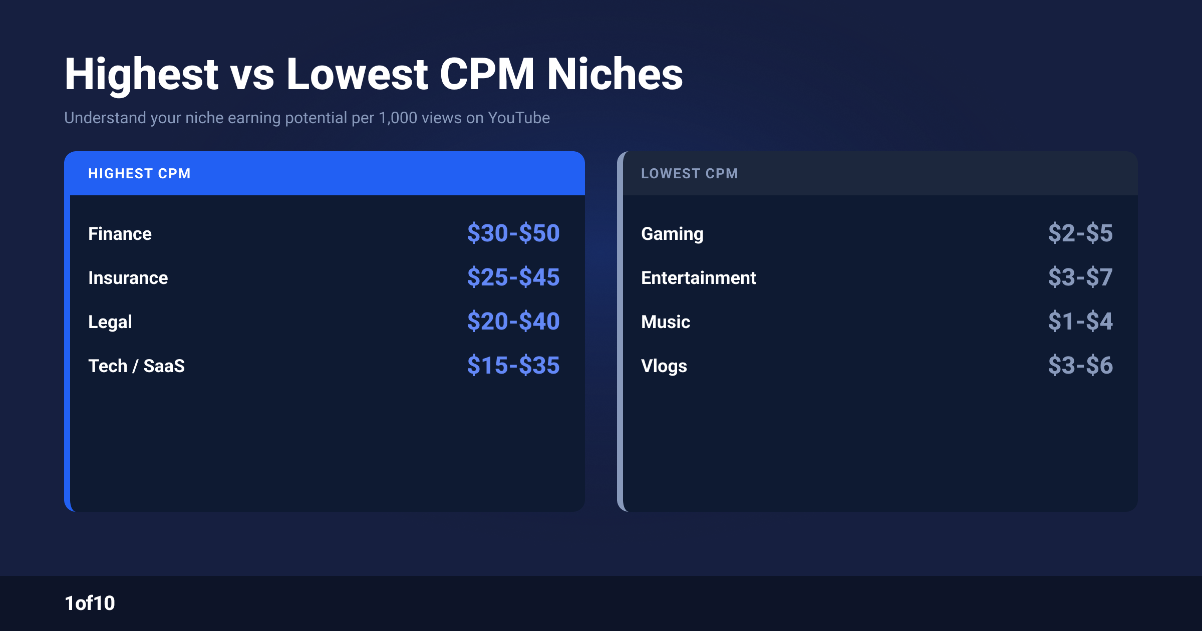 Highest vs lowest CPM niches