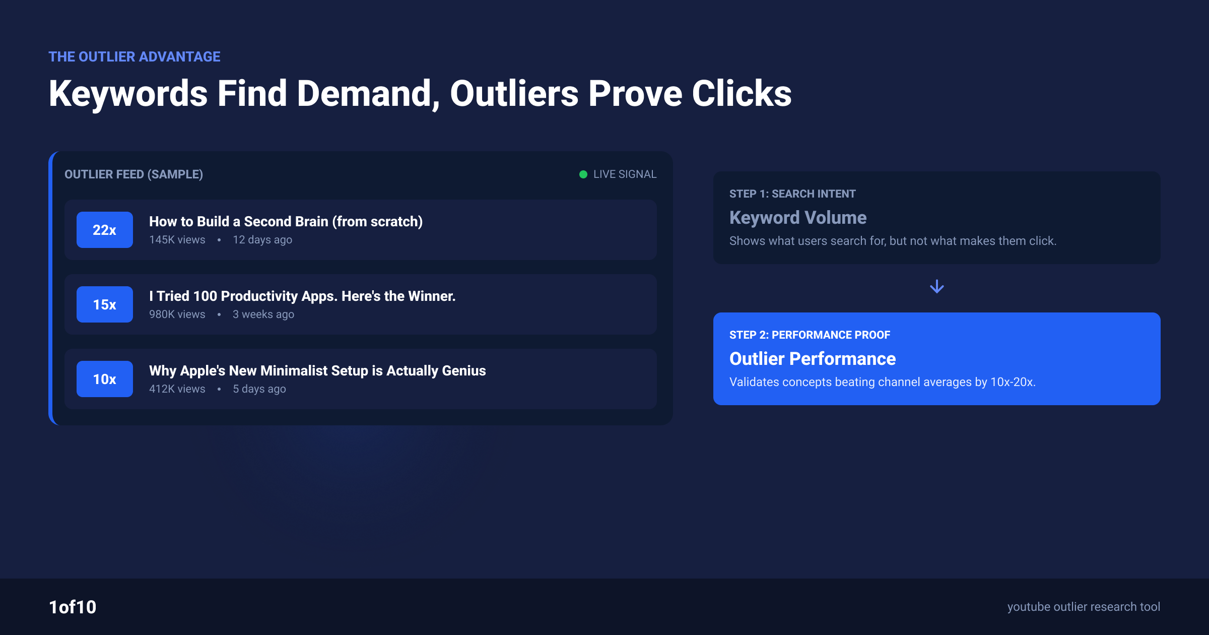 Keywords find demand, outliers prove clicks