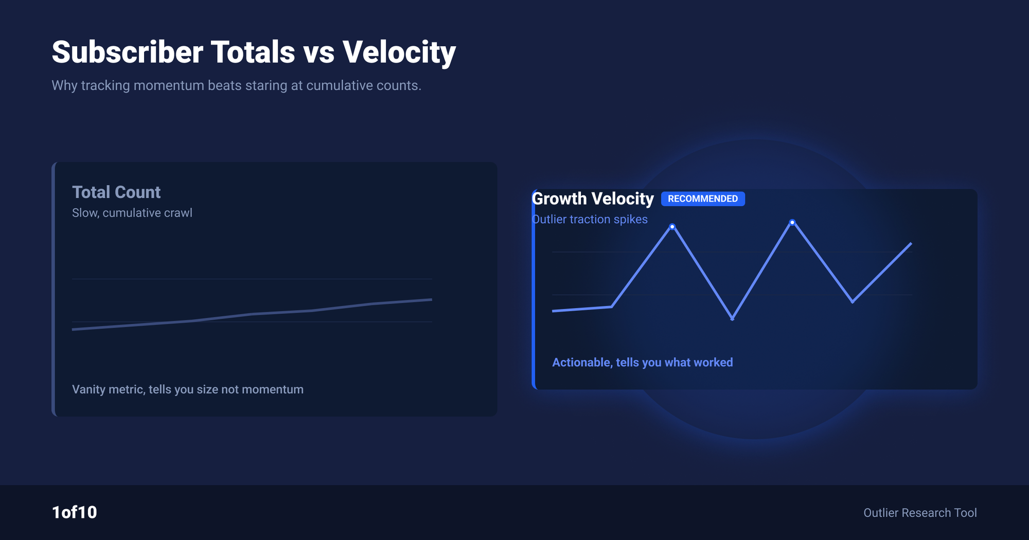 Subscriber totals vs velocity