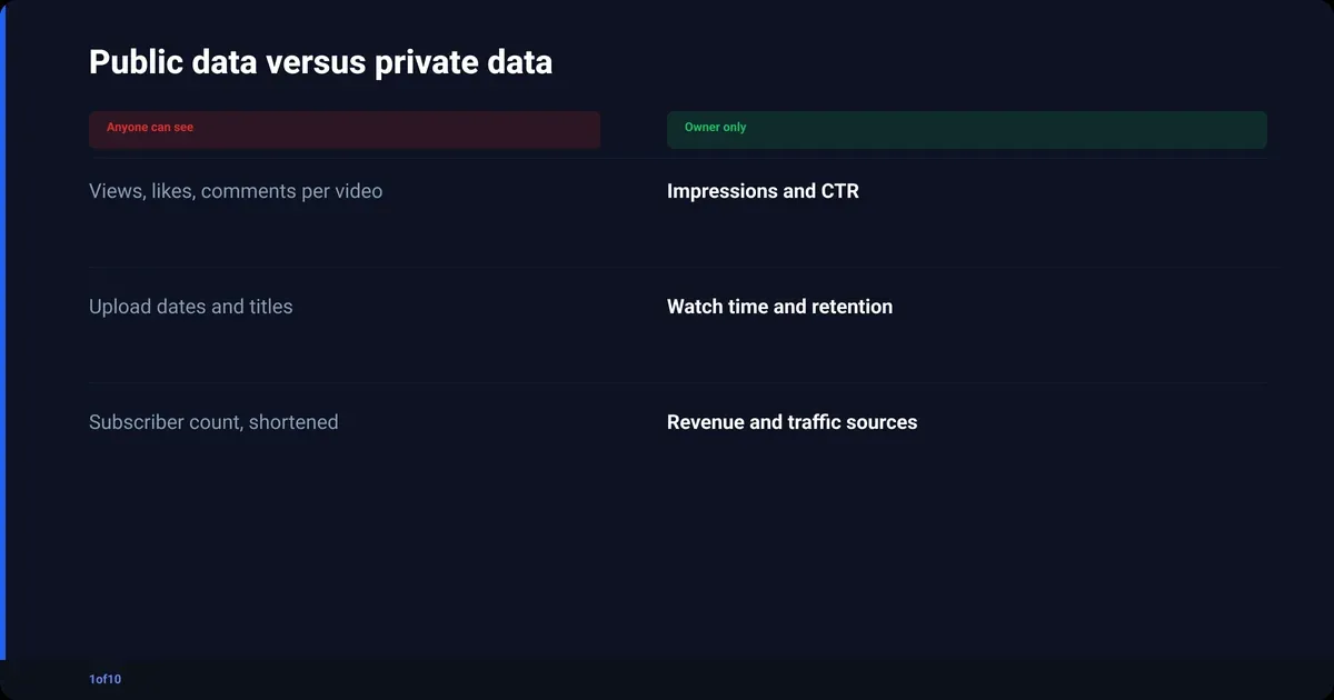 Comparison: Public data versus private data: Anyone can see, Owner only