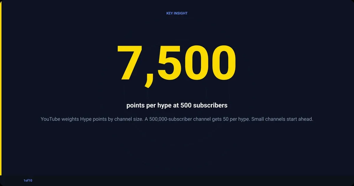 Stat: 7,500 points per hype at 500 subscribers