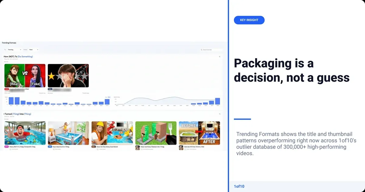 Key insight: Packaging is a decision, not a guess Trending Formats shows the title and thumbnail patterns overperforming right now across 1of10's outlier...