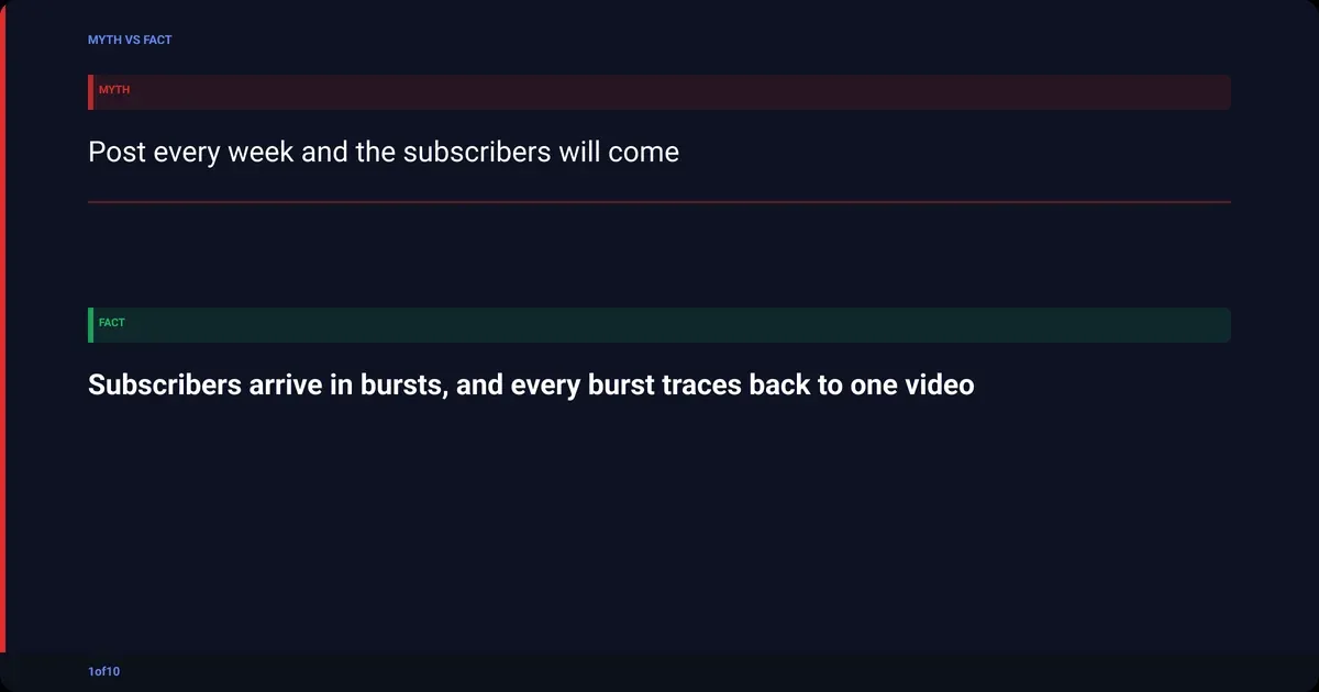 Myth versus fact: Post every week and the subscribers will come. Subscribers arrive in bursts, and every burst traces back to one video