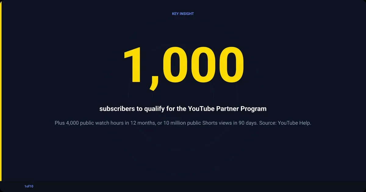 Stat: 1,000 subscribers to qualify for the YouTube Partner Program