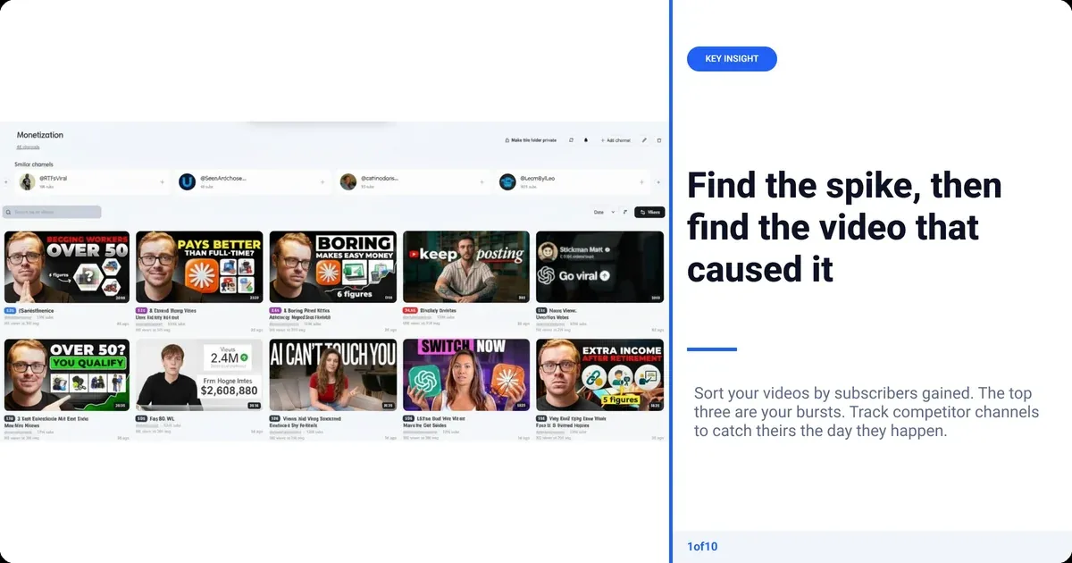 Key insight: Find the spike, then find the video that caused it Sort your videos by subscribers gained. The top three are your bursts. Track competitor...
