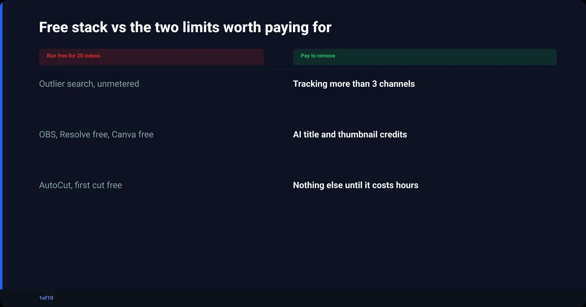 Comparison: Free stack vs the two limits worth paying for: Run free for 20 videos, Pay to remove