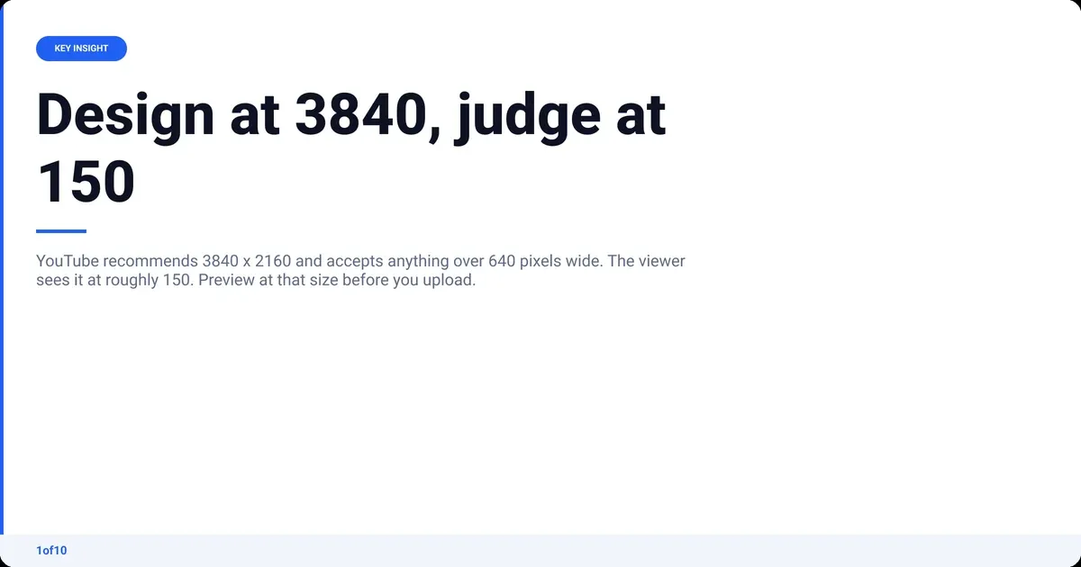 Key insight: Design at 3840, judge at 150 YouTube recommends 3840 x 2160 and accepts anything over 640 pixels wide. The viewer sees it at roughly 150. Preview...