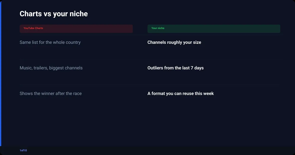 Comparison: Charts vs your niche: YouTube Charts, Your niche