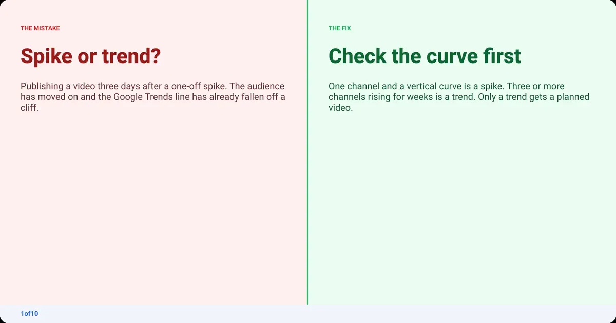Mistake and fix: Spike or trend?. Fix: Check the curve first