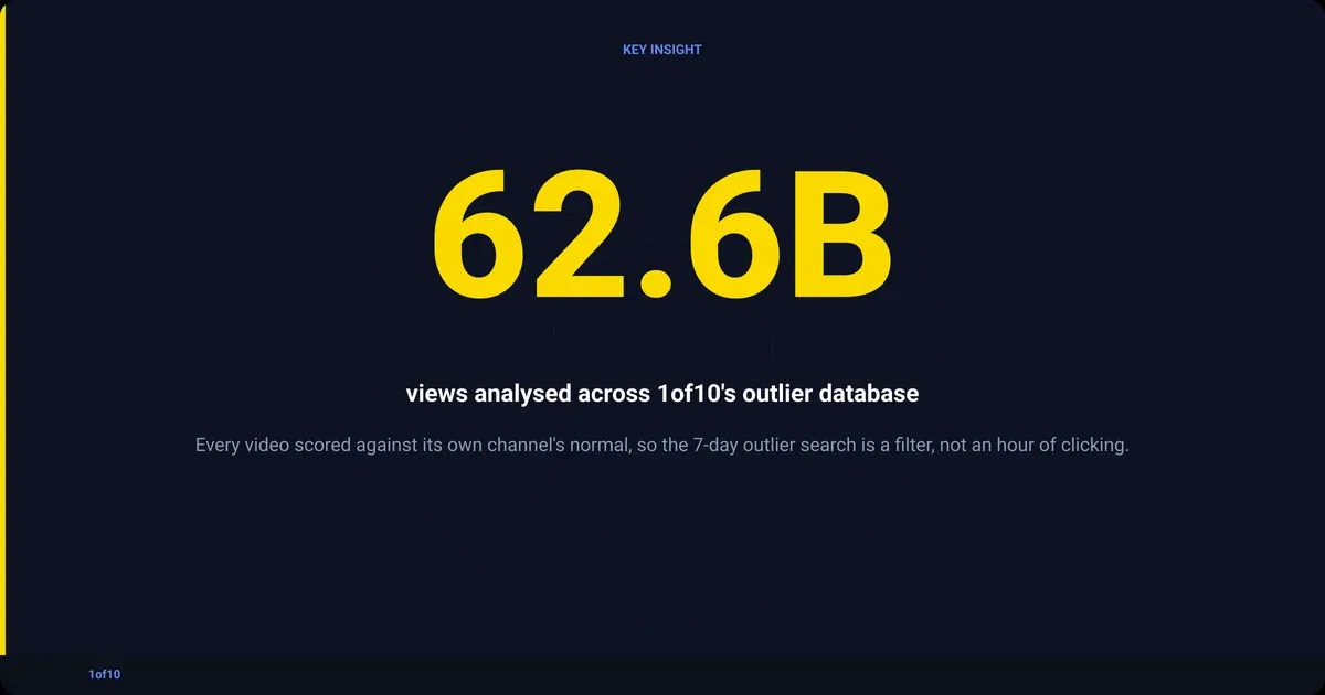 Stat: 62.6B views analysed across 1of10's outlier database