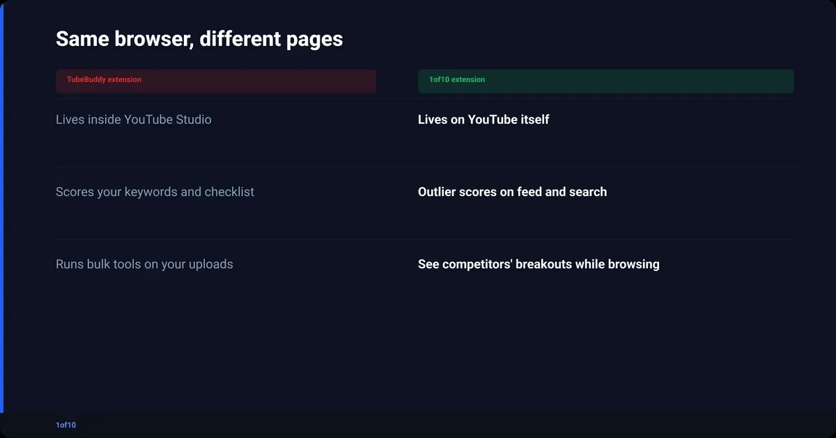 Comparison: Same browser, different pages: TubeBuddy extension, 1of10 extension