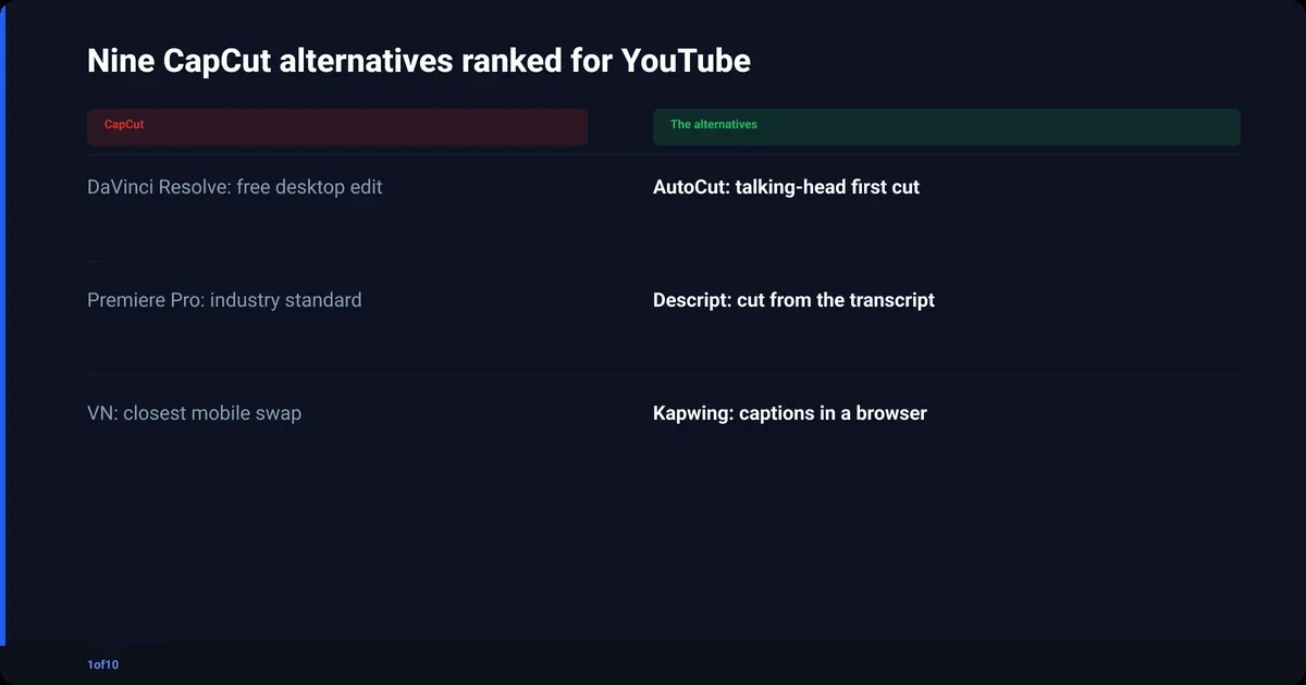 Nine CapCut alternatives ranked for YouTube