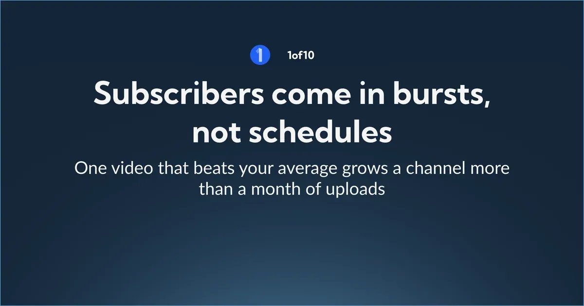 Subscribers come in bursts, not schedules: one video that beats your average grows a channel more than a month of uploads